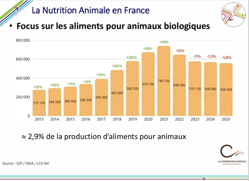 Nutrition animale bio : les fabrications aliments composés pourraient repartir à la hausse — Illustration 1