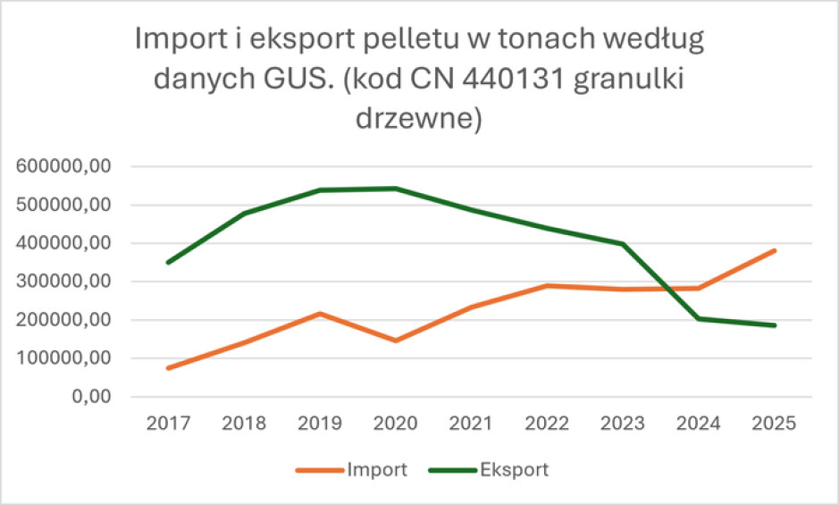 Import i eksport pelletuw liczony w tonach według danych GUS. Fot. Materiały prasowe / Lasy Państwowe
