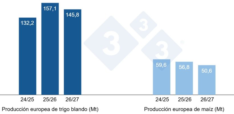 Gráfico 3. Previsión de la cosecha europea de trigo blando y maíz (fuente: USDA).