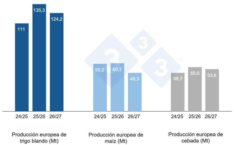 Gr&aacute;fico 4. Previsiones de la Comisi&oacute;n Europea de trigo blando, ma&iacute;z y cebada (fuente: Comisi&oacute;n Europea).
