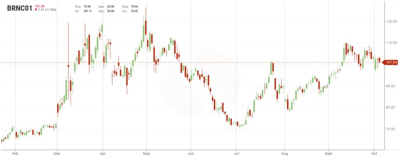 Gráfico 1. Evolución de los precios del Brent (fuente: sitagri)