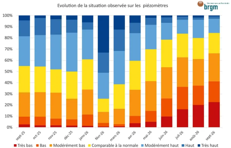 Nappes phréatiques : au 1er octobre, la situation reste préoccupante avec 81% des niveaux en baisse — Illustration 1