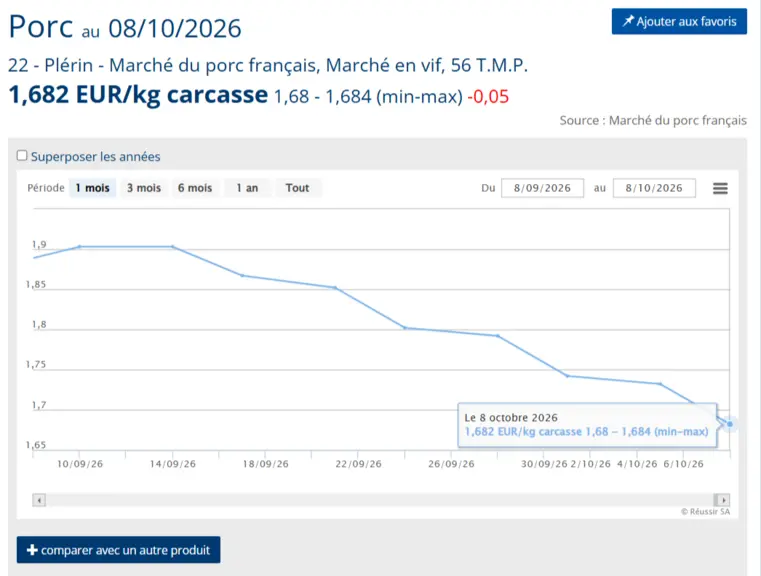 Prix du porc : Plérin toujours en baisse mais des perspectives positives pour 2027 pour la Rabobank — Illustration 1