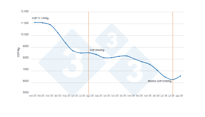 Gráfico 1. Evolución del precio nacional del cerdo en pie en Colombia, enero de 2025 a septiembre de 2026 (COP/kg).
Fuente: Ronda de Precios Histórica de Porkcolombia.