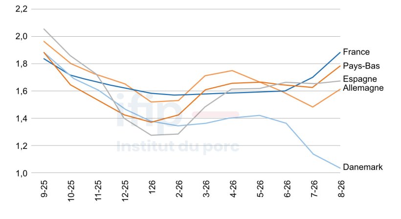 Prix per&ccedil;us en UE en &euro; par kg carc :&nbsp;Source : Estimation du prix moyen per&ccedil;u par les &eacute;leveurs, calcul Ifip d'apr&egrave;s sources nationales.
