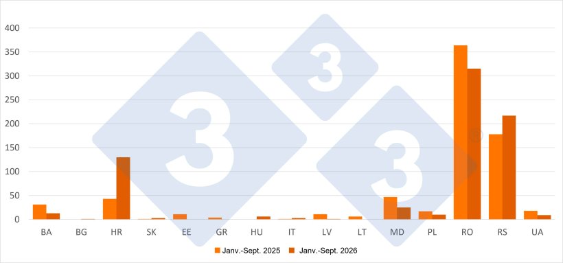 Foyers de PPA chez les porcs domestiques par pays : janvier-septembre 2025 et 2026. Source : 3tres3, d&rsquo;apr&egrave;s les donn&eacute;es ADIS.
