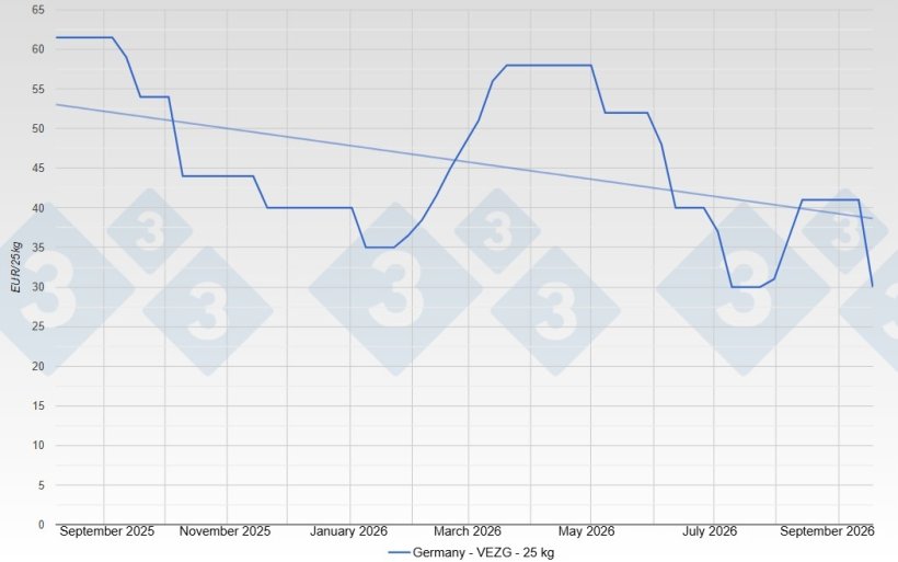 Piglet price in Germany - VEZG - 25 kg