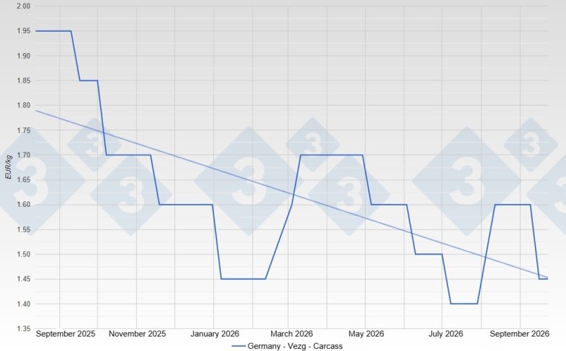 Pig price in Germany- VEZG - Carcass 57%