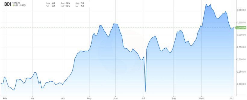 Grafico 2. Evoluzione del Baltic Dry Index, l'indice del trasporto marittimo (fonte: https://es.tradingeconomics.com/commodity/baltic).

