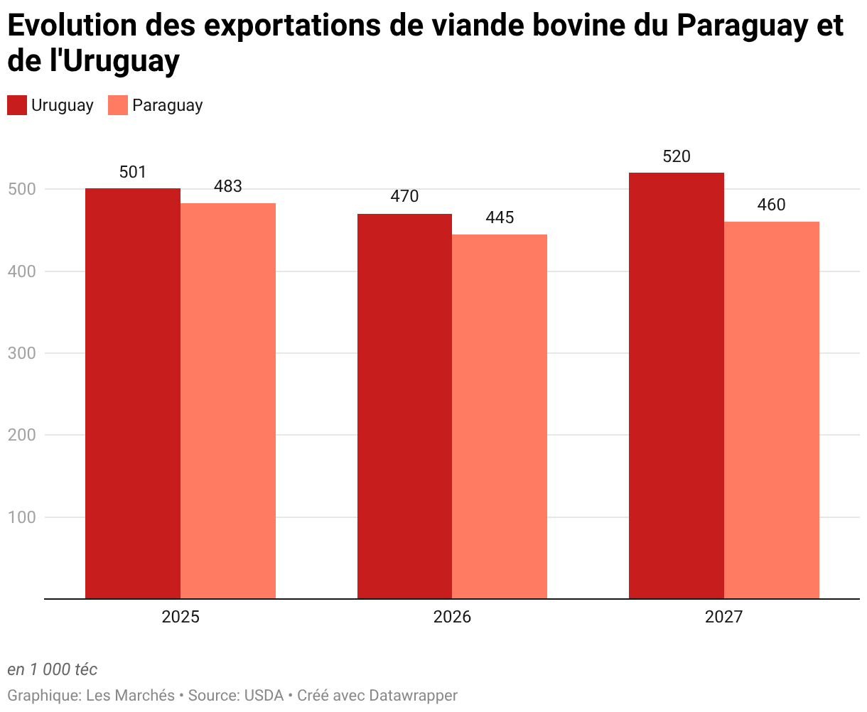 Evolution des exportations de viande bovine du Paraguay et de l'Uruguay (Colonnes groupées)