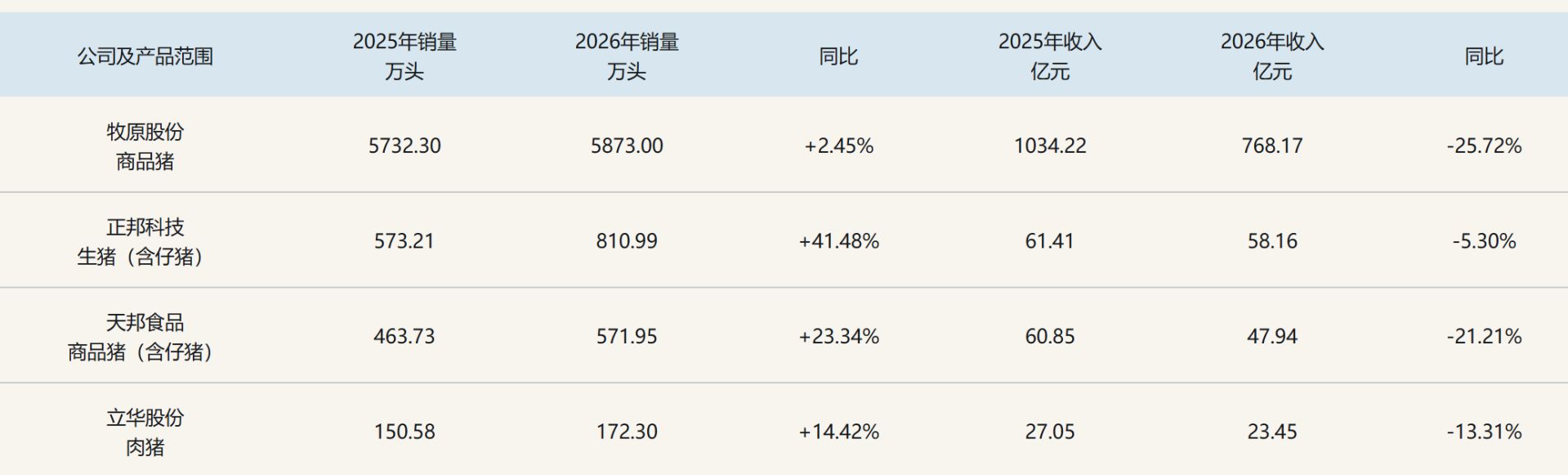 Observation of Listed Pig Farming Companies in the First Three Quarters of 2026: Sales Volume Rose While Revenue Fell, and the Overall Picture Remained Unchanged, but Revenue per Head Rebounded Quarter on Quarter in the Third Quarter — Illustration 1