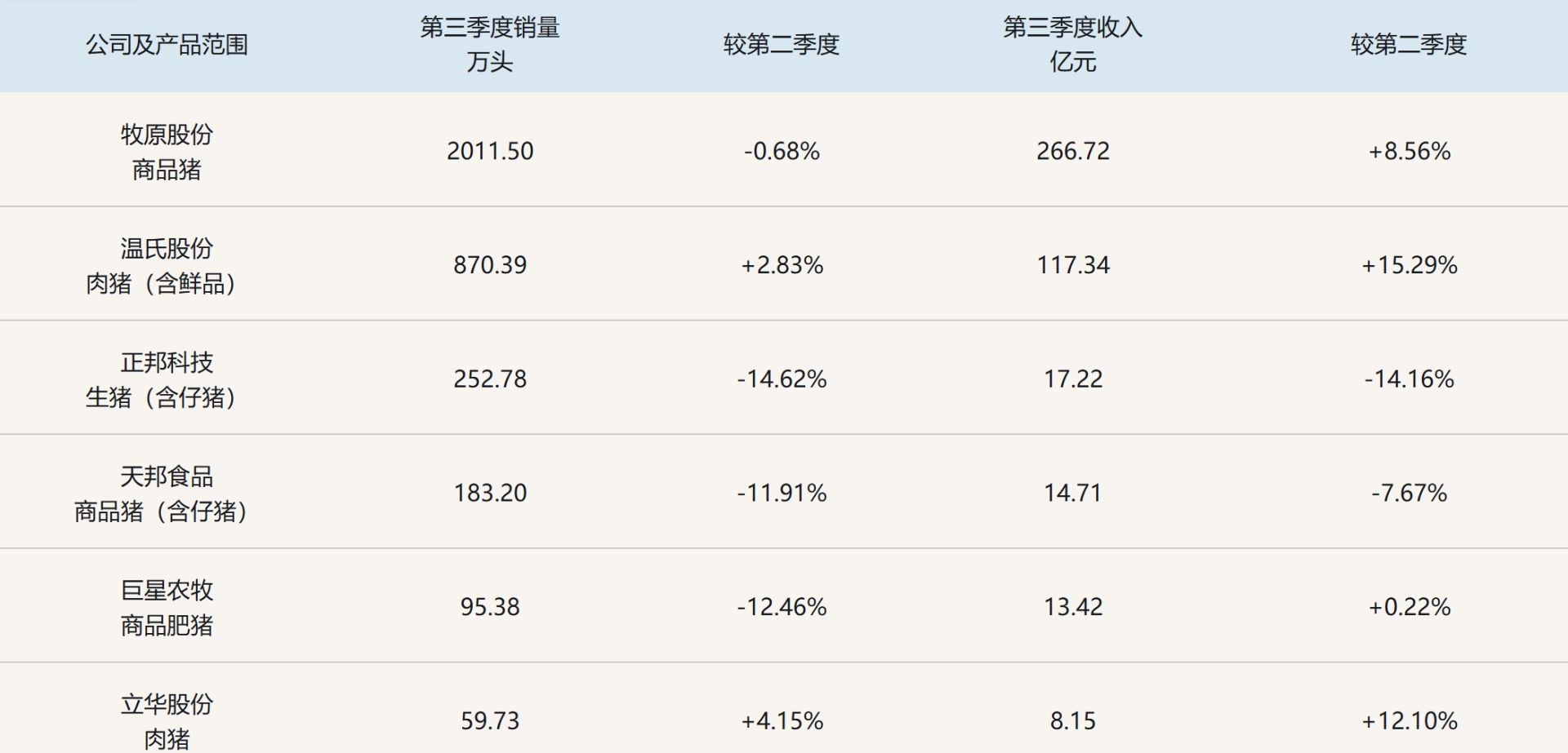 Observation of Listed Pig Farming Companies in the First Three Quarters of 2026: Sales Volume Rose While Revenue Fell, and the Overall Picture Remained Unchanged, but Revenue per Head Rebounded Quarter on Quarter in the Third Quarter — Illustration 2