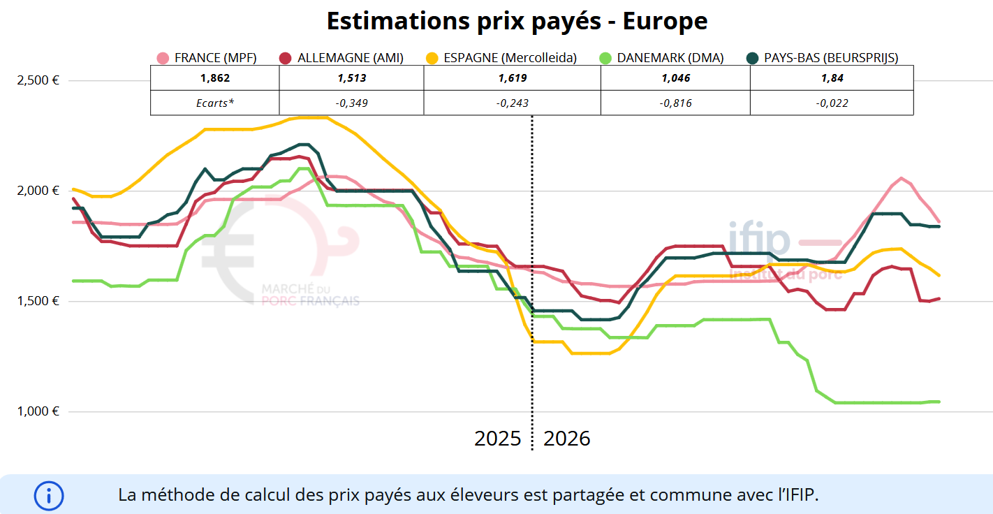 Prix du porc : La plupart des marchés continuent de reculer — Illustration 1