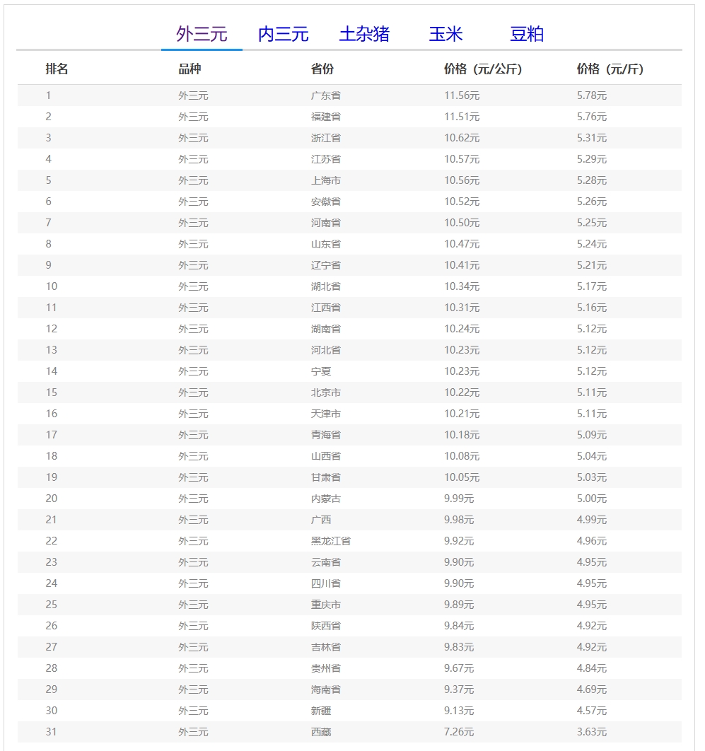 Pig Prices on 10 Month 11: Fluctuating but Stabilizing, Market Remains Weak — Illustration 2