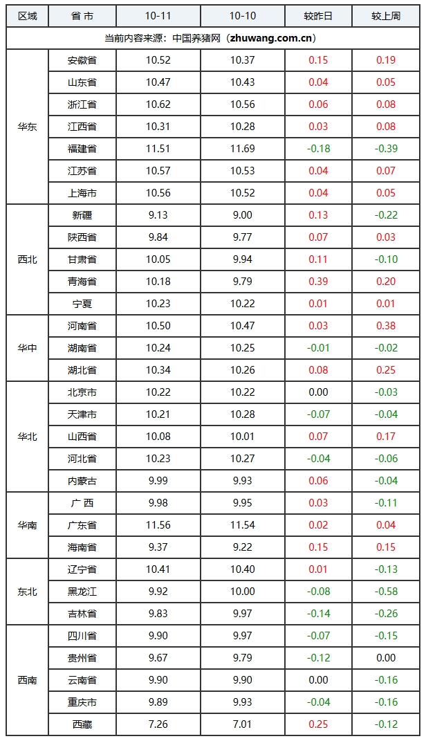 Pig Prices on 10 Month 11: Fluctuating but Stabilizing, Market Remains Weak — Illustration 1