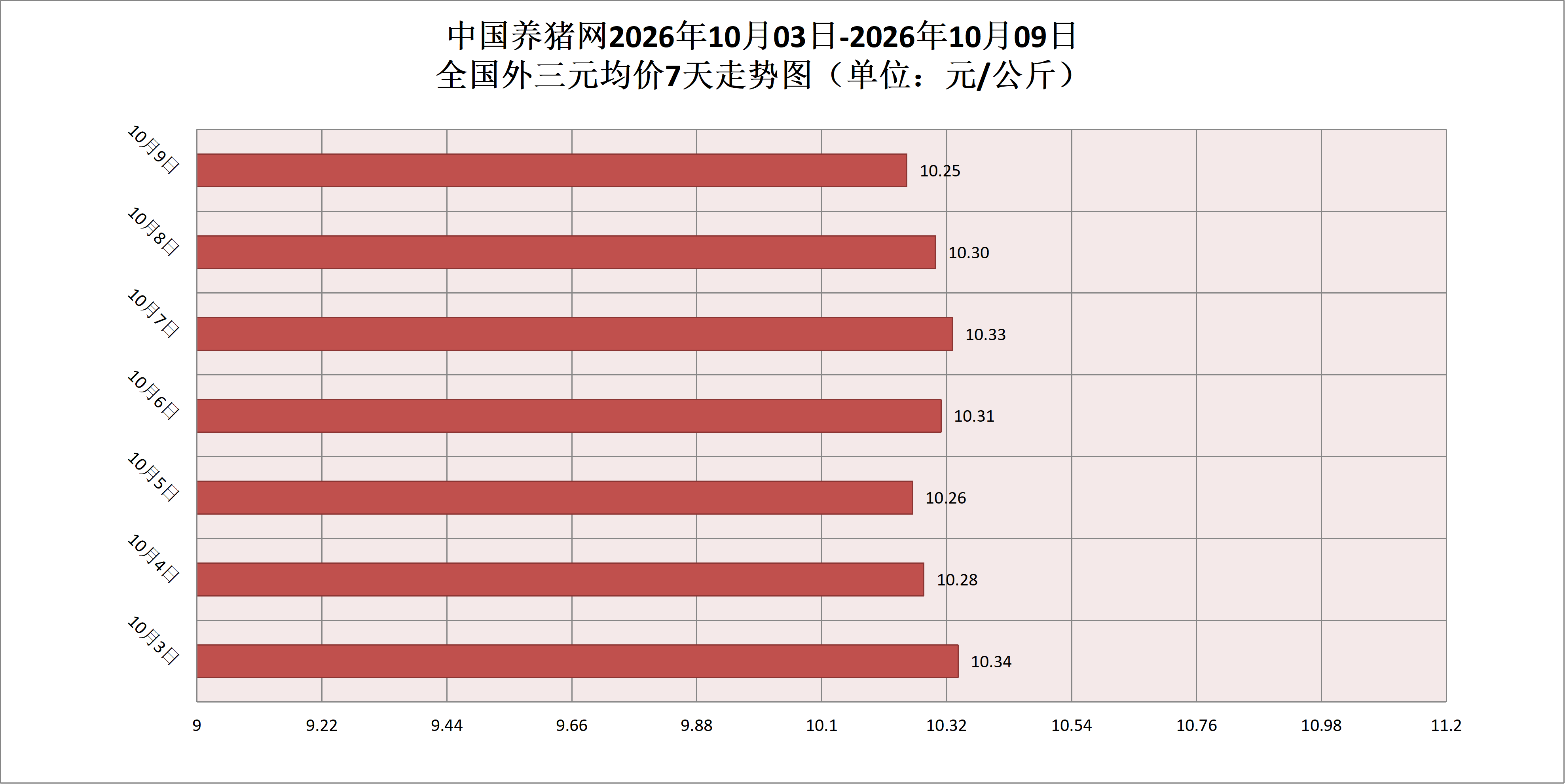 跌麻了！消费跟进不足，标猪均价逼近关键关口！ — 插图 1