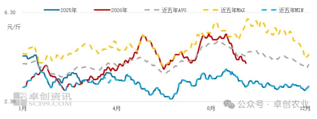 Northeast Egg Prices Rise to a High, Then Pull Back; Weakness Clearly Sets the Tone in Late October — Illustration 1