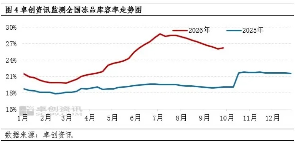 2026年10月13日养猪业重要信息汇总

 跌猛了！猪价下跌“绿油油”，新一轮“降价潮”来了？

 猪价跌回“原价”，破位下跌！接下来“地板线”是多少？

 供给增加、消费转弱叠加冻品抛压，10月猪价或继续磨底

 猪周期大揭秘：底部震荡、产能博弈与盈利曙光 — 插图 6