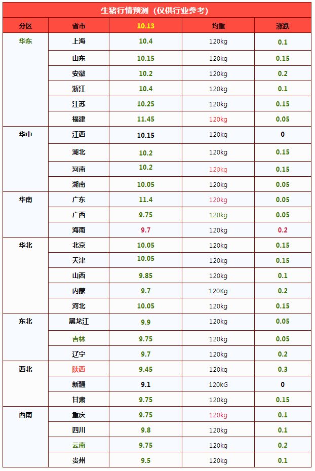 2026年10月13日养猪业重要信息汇总
跌猛了!猪价下跌“绿油油”,新一轮“降价潮”来了?
猪价跌回“原价”,破位下跌!接下来“地板线”是多少?
供给增加、消费转弱叠加冻品抛压,10月猪价或继续磨底
猪周期大揭秘:底部震荡、产能博弈与盈利曙光 — 插图 2