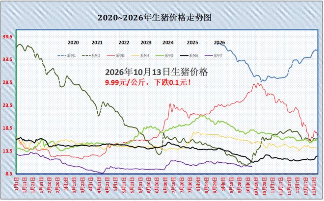 2026年10月13日养猪业重要信息汇总
跌猛了!猪价下跌“绿油油”,新一轮“降价潮”来了?
猪价跌回“原价”,破位下跌!接下来“地板线”是多少?
供给增加、消费转弱叠加冻品抛压,10月猪价或继续磨底
猪周期大揭秘:底部震荡、产能博弈与盈利曙光 — 插图 1