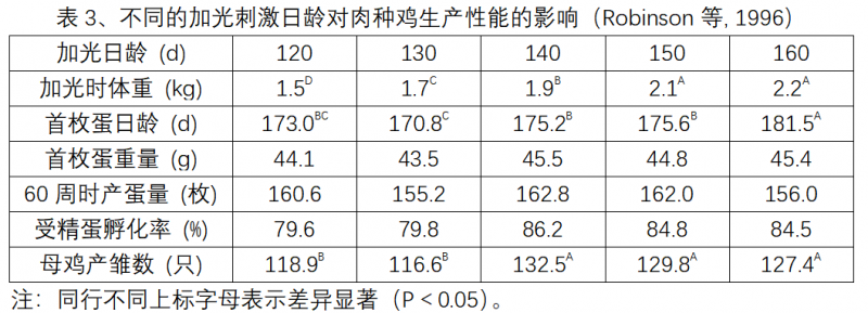 Broiler Breeder Chickens||Main Factors Affecting Egg Production Rate — Illustration 4