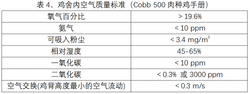 Broiler Breeder Chickens||Main Factors Affecting Egg Production Rate — Illustration 6