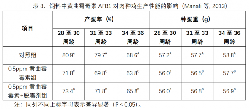 Broiler Breeder Chickens||Main Factors Affecting Egg Production Rate — Illustration 11