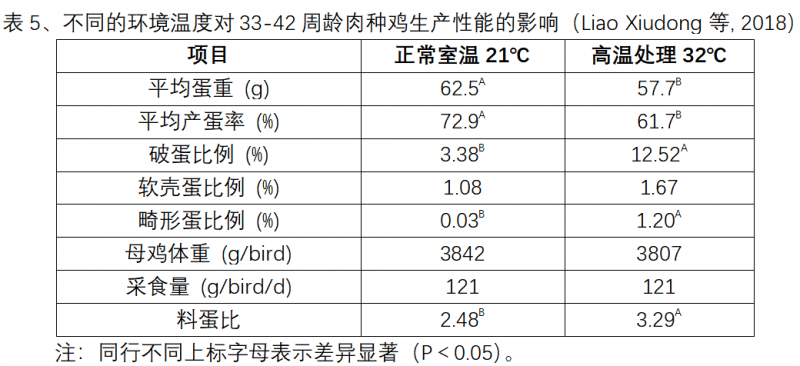 Broiler Breeder Chickens||Main Factors Affecting Egg Production Rate — Illustration 7