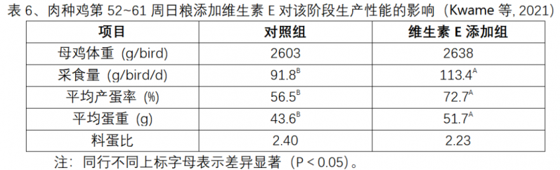 Broiler Breeder Chickens||Main Factors Affecting Egg Production Rate — Illustration 9