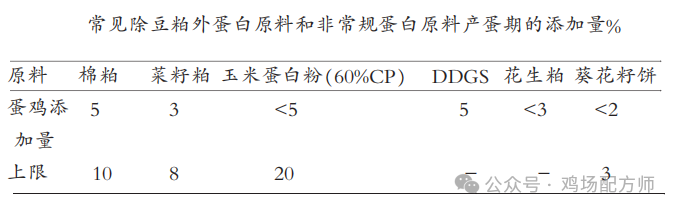 蛋鸡养殖谨慎选择、使用非常规蛋白原料 — 插图 1