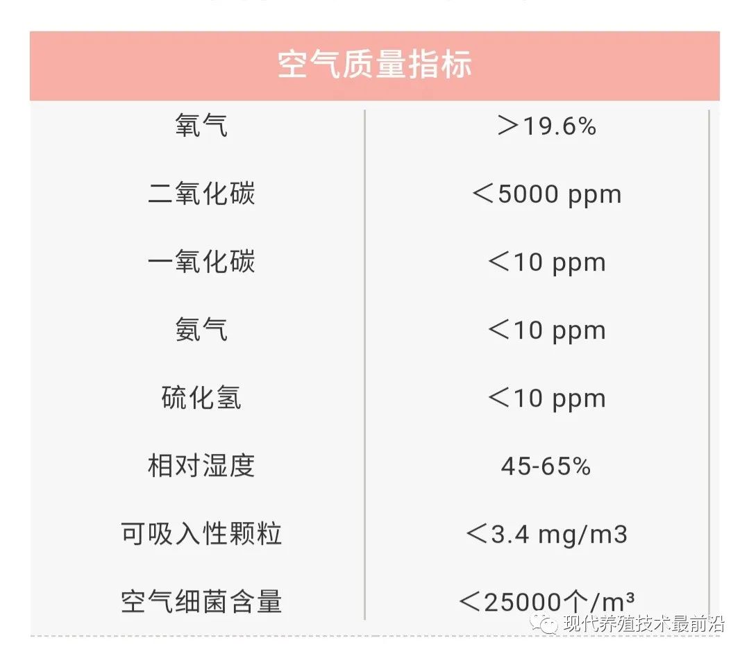 Analysis—Minimum Ventilation in Chicken Houses During Autumn and Winter — Illustration 1