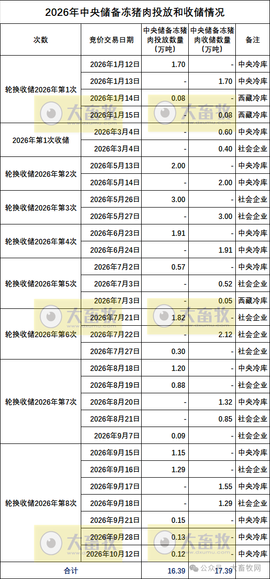 In 2026 years, in 9 months, central reserves will purchase and store 17.39 million tonnes of frozen pork; two rounds of rotation purchases and storage from 8 to 9 will total 5.01 million tonnes — Illustration 1