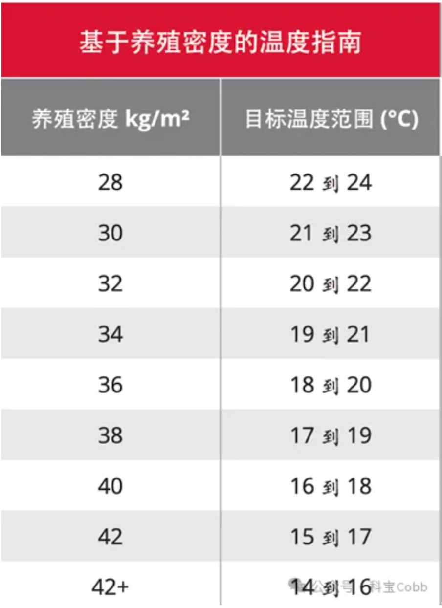 Temperature and Stocking Density Management — Illustration 3