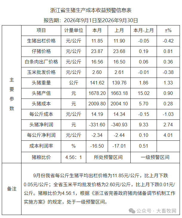 出栏价小幅回落，饲养成本走低，亏损略有收窄，行业仍深陷长期亏损，猪粮比价维持一级预警 — 插图 1