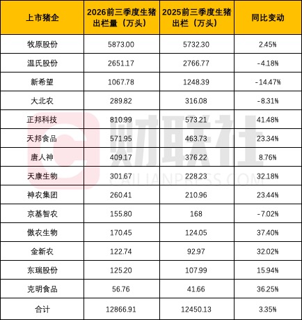 猪价已至10元“冰点” 超半数猪企前三季仍在增产 — 插图 1