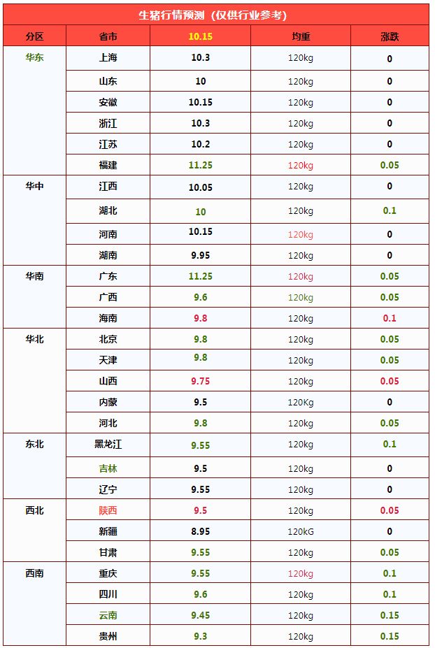 Key Information for the Pig Farming Industry on 2026 Year 10 Month 15 Day
3 up, 13 down! Pig prices fall in a “180° upheaval”—will things turn around soon?
Prices keep falling! Pig prices have fallen “sharply”; will things rebound after hitting rock bottom?
Diverging pace of breeding sow reductions; timing of the cycle’s realization delayed — Illustration 2