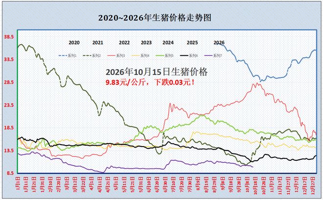 Key Information for the Pig Farming Industry on 2026 Year 10 Month 15 Day
3 up, 13 down! Pig prices fall in a “180° upheaval”—will things turn around soon?
Prices keep falling! Pig prices have fallen “sharply”; will things rebound after hitting rock bottom?
Diverging pace of breeding sow reductions; timing of the cycle’s realization delayed — Illustration 1