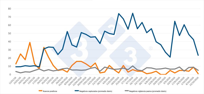 Evolución de positivos, capturas y vigilancia pasiva semanal en las zonas I y II. Fuente: 333 a partir de datos del MAPA.