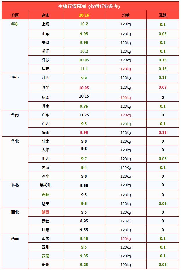 2026年10月16日养猪业重要信息汇总
猪价大降11.7%,二师兄“二次探底”跌回“解放前”,10月“跌绿”到月底?
崩落!猪价下跌“超预期”,原因已找到!物极必反?
产能去化幅度有限,金融调控加码,2027 猪市震荡偏强,切勿高估周期弹性
看懂生猪供需—四季度猪价三段波动,难上成本线 — 插图 2