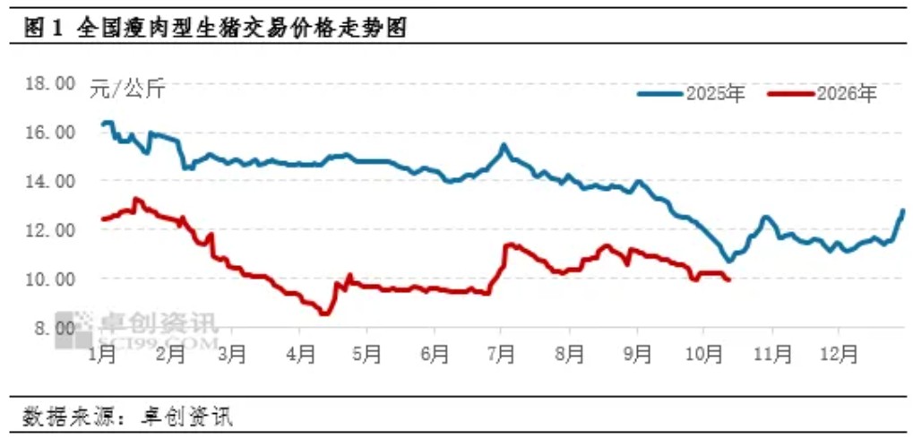 2026年10月16日养猪业重要信息汇总

 猪价大降11.7%，二师兄“二次探底”跌回“解放前”，10月“跌绿”到月底？

 崩落！猪价下跌“超预期”，原因已找到！物极必反？

 产能去化幅度有限，金融调控加码，2027 猪市震荡偏强，切勿高估周期弹性

 看懂生猪供需—四季度猪价三段波动，难上成本线 — 插图 3