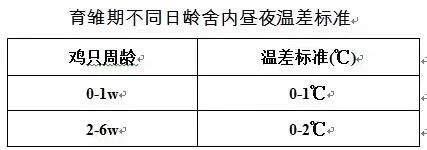 Temperature management measures for pullets in enclosed poultry houses during the autumn-winter transition — Illustration 3