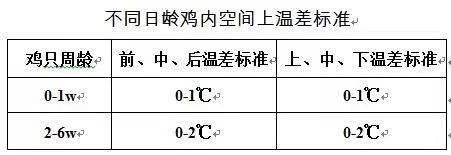 Temperature management measures for pullets in enclosed poultry houses during the autumn-winter transition — Illustration 4