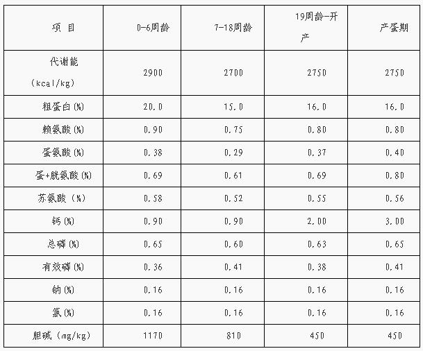 岭南黄鸡营养需要 — 插图 1