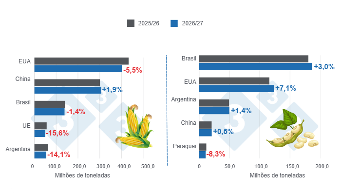 Gr&aacute;fico 1: Proje&ccedil;&atilde;o da produ&ccedil;&atilde;o dos principais produtores mundiais de milho e soja &ndash; safra 2026/27 em compara&ccedil;&atilde;o com o ciclo 2025/26 &ndash; &uacute;ltima atualiza&ccedil;&atilde;o: 9 de outubro de 2026. Elaborado pelo Departamento de Economia e