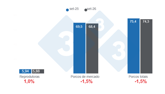 Gráfico 1: Inventário de suínos dos EUA a 1 de setembro de 2026, números em milhões de cabeças, variações anuais.
Elaborado por Departamento de Economía y Sostenibilidad de 333 Latinoamérica com dados de USDA - NASS