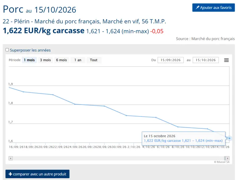 The decline in pig prices continues in France and resumes in Germany — Illustration 1