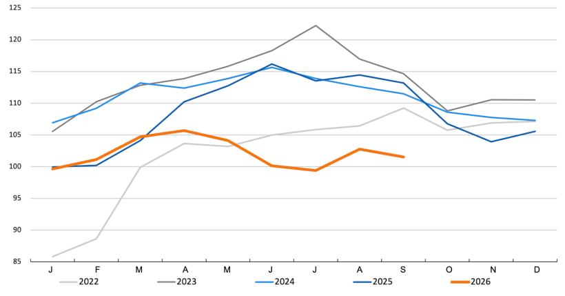 FAO&nbsp;pig meat index. Source: FAO.
