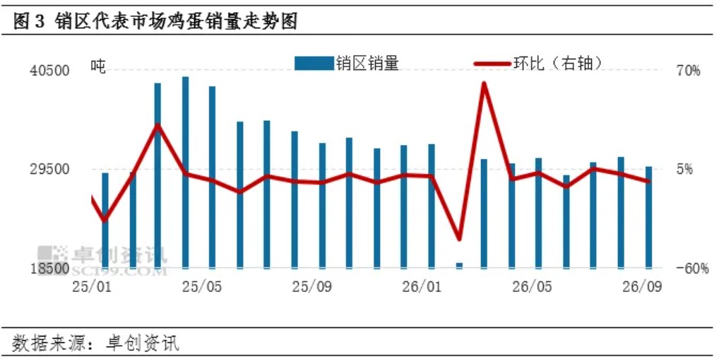 三季度鸡蛋价格高位运行，四季度供需关系如何演绎？ — 插图 3