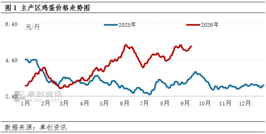 三季度鸡蛋价格高位运行，四季度供需关系如何演绎？ — 插图 1