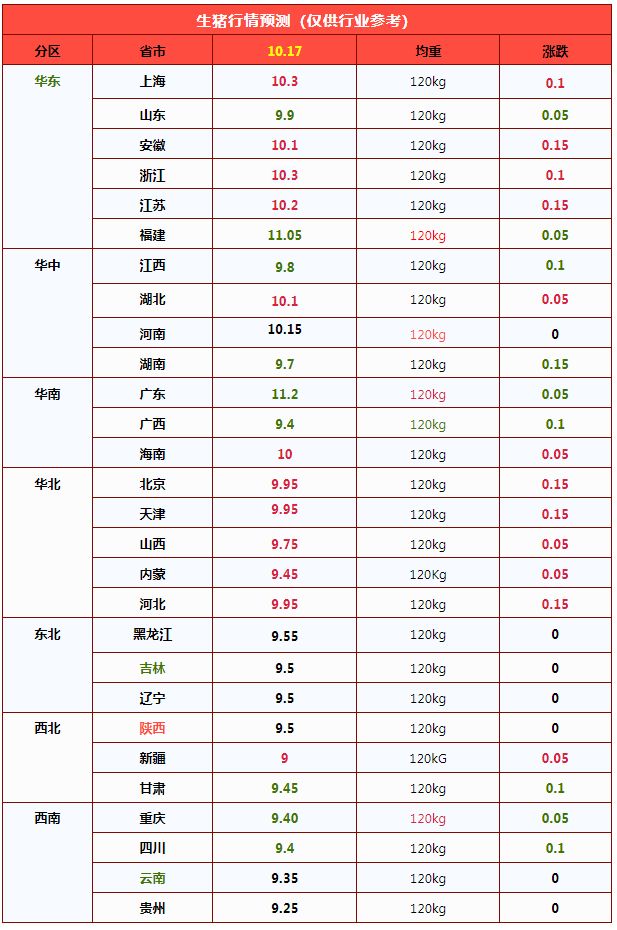 2026年10月17日养猪业重要信息汇总
突然升温!猪价“蓄势”待涨,接下来“报复性”上涨?
枯木逢春!猪价跌破“底线”后,集团缩量,上涨“拐点”到来?
生猪现货二次探底,跌破10元/公斤:供需错配下,本轮底部博弈的核心逻辑
存栏解读——9月产能结构性去化 母猪存栏下滑难改短期供应宽松
增量不增收!上市猪企三季报透视:产能去化冲刺,四季度行情等待传导 — 插图 2